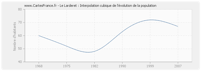 Le Larderet : Interpolation cubique de l'évolution de la population